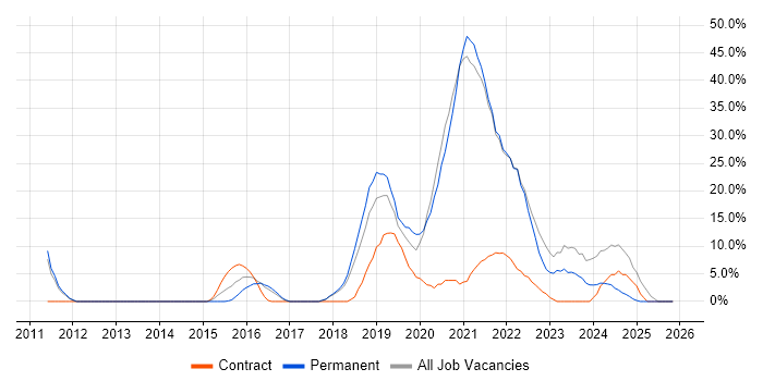 Azure job vacancy trend in Kettering
