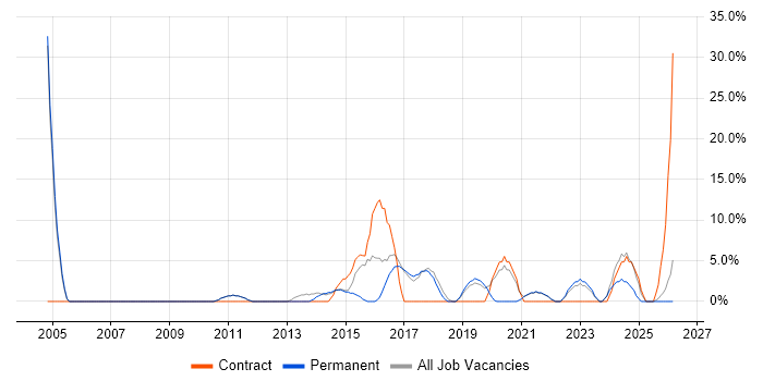 Business Analyst job vacancy trend in Kettering