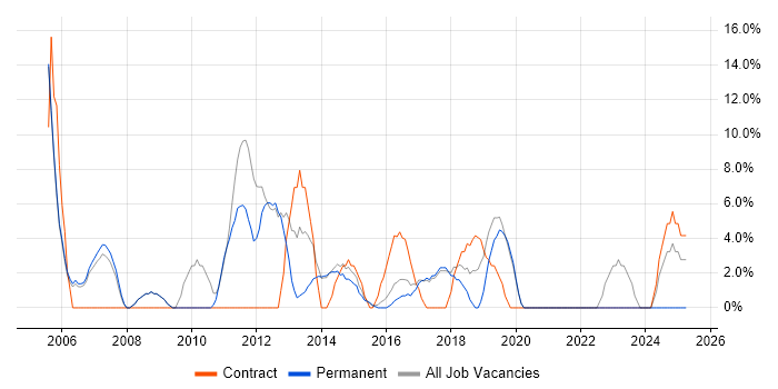 Job vacancy trend for Consultant in Kettering Job vacancy trend for Consultant in Kettering