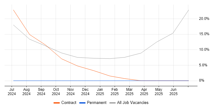 Job vacancy trend for Cyber Essentials in Kettering