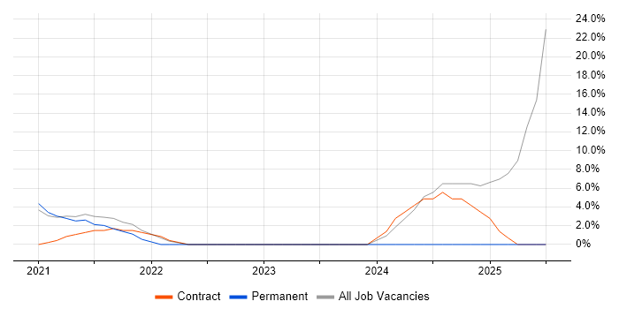 Job vacancy trend for Cybersecurity in Kettering