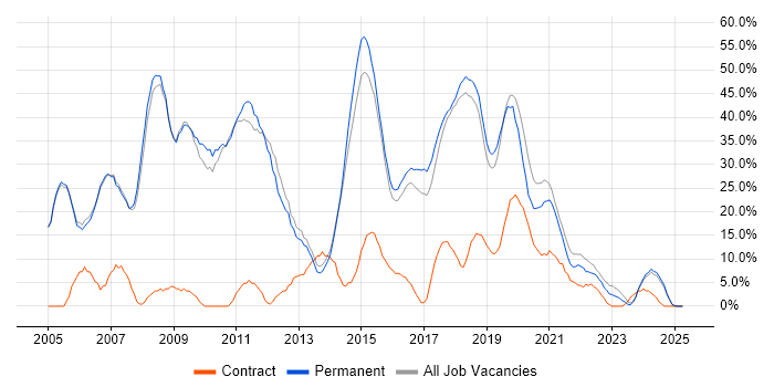 Job vacancy trend for Developer in Kettering Job vacancy trend for Developer in Kettering