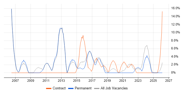 ERP job vacancy trend in Kettering