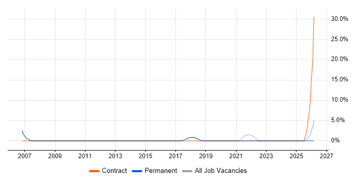 FMCG job vacancy trend in Kettering