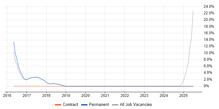Job vacancy trend for Information Security in Kettering