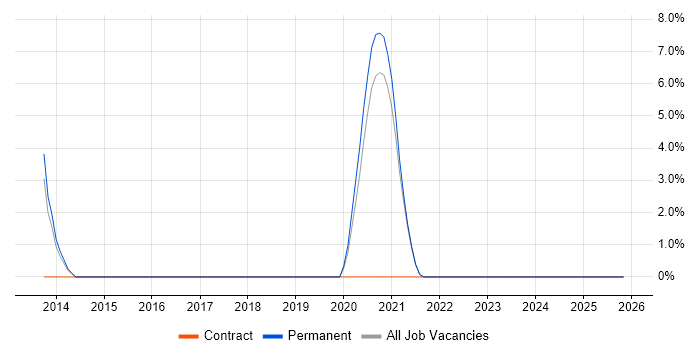 Infrastructure Architect job vacancy trend in Kettering