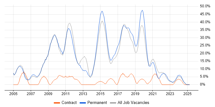 Job vacancy trend for JavaScript in Kettering Job vacancy trend for JavaScript in Kettering