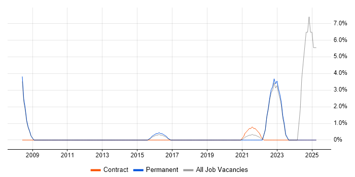 Job vacancy trend for Law in Kettering Job vacancy trend for Law in Kettering