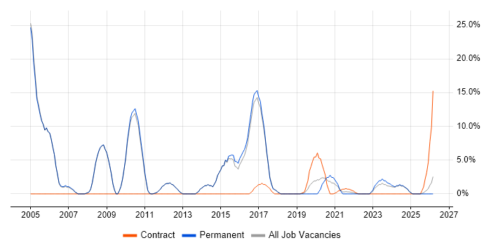 Lead job vacancy trend in Kettering