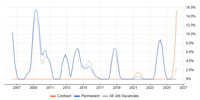 Logistics job vacancy trend in Kettering