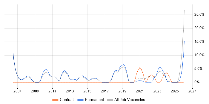 Manufacturing job vacancy trend in Kettering