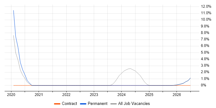 Onboarding job vacancy trend in Kettering