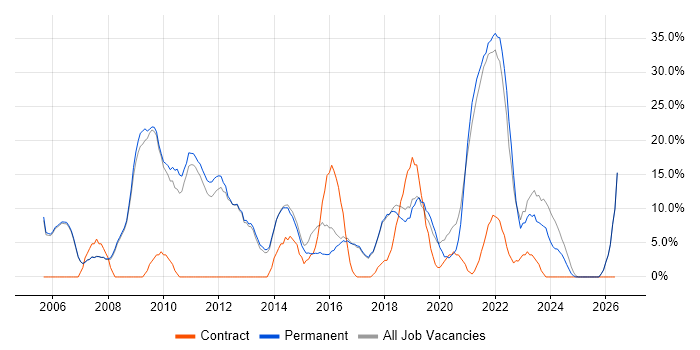 Problem-Solving job vacancy trend in Kettering