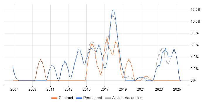 Job vacancy trend for Project Delivery in Kettering