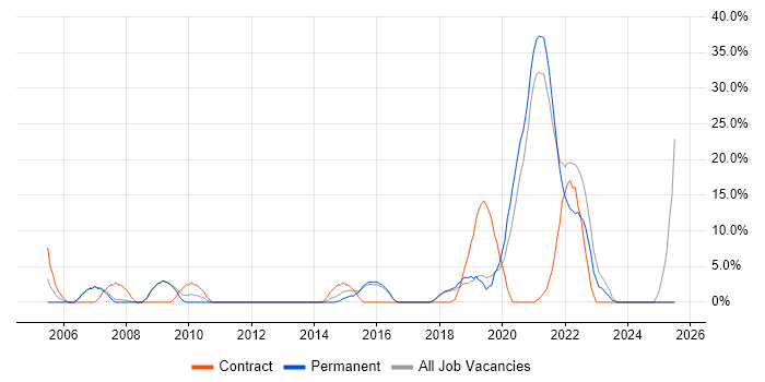 Job vacancy trend for Public Sector in Kettering