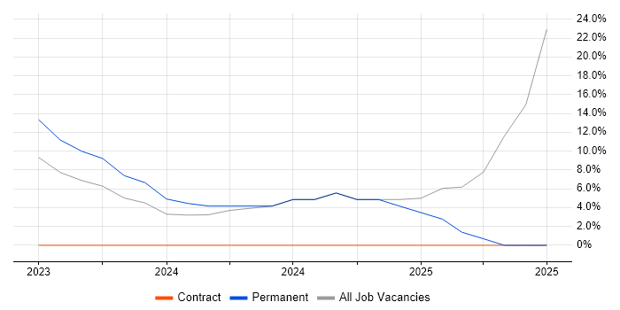 Job vacancy trend for Risk Management in Kettering