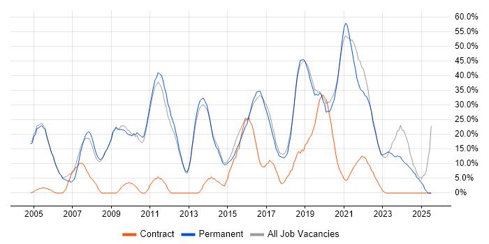 Job vacancy trend for Social Skills in Kettering