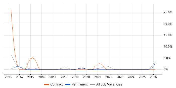 Solutions Architect job vacancy trend in Kettering