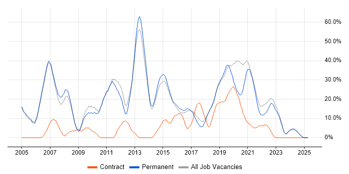 Job vacancy trend for SQL in Kettering Job vacancy trend for SQL in Kettering