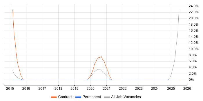 Job vacancy trend for Stakeholder Engagement in Kettering