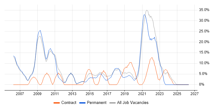 Support Engineer job vacancy trend in Kettering