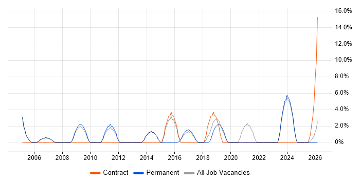 User Acceptance Testing job vacancy trend in Kettering