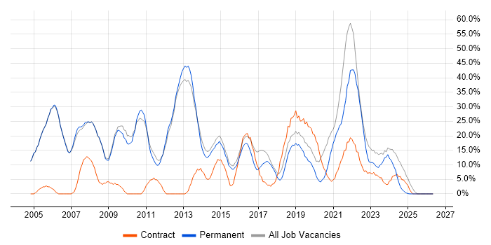 Windows job vacancy trend in Kettering
