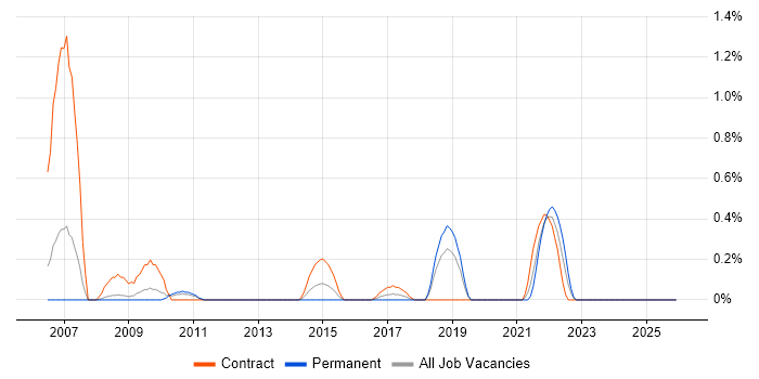 Key Management job vacancy trend in Northamptonshire
