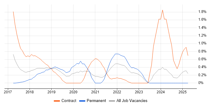 Job vacancy trend for Kibana in Northamptonshire