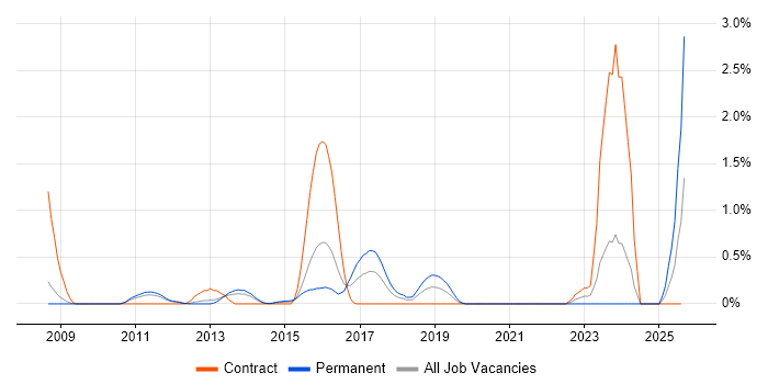 Job vacancy trend for Kimball Methodology in Northamptonshire Job vacancy trend for Kimball Methodology in Northamptonshire