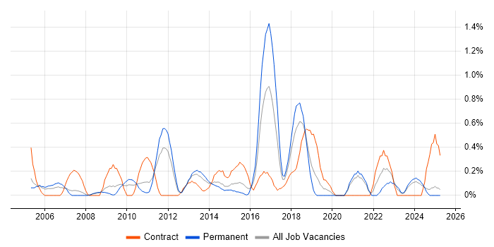 Job vacancy trend for Knowledge Management in Northamptonshire Job vacancy trend for Knowledge Management in Northamptonshire