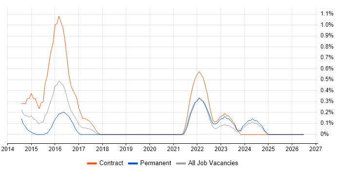 Kronos job vacancy trend in Northamptonshire