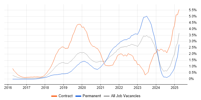 Job vacancy trend for Kubernetes in Northamptonshire