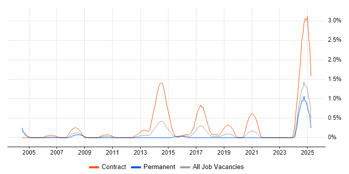 Job vacancy trend for KYC in Northamptonshire