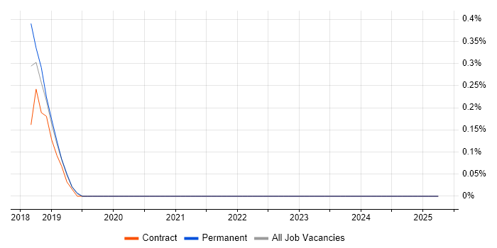 Job vacancy trend for Lambda Expressions in Northamptonshire Job vacancy trend for Lambda Expressions in Northamptonshire