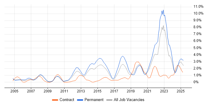 Job vacancy trend for Law in Northamptonshire Job vacancy trend for Law in Northamptonshire