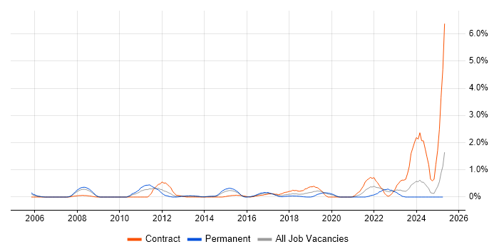 Job vacancy trend for LDAP in Northamptonshire Job vacancy trend for LDAP in Northamptonshire