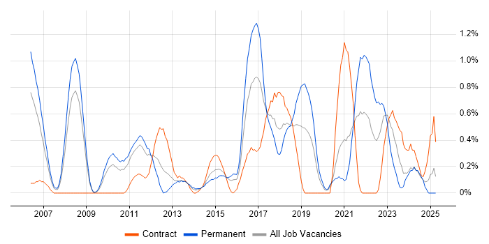 Job vacancy trend for Lead Architect in Northamptonshire Job vacancy trend for Lead Architect in Northamptonshire