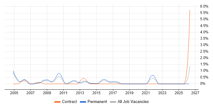 Lead C# Developer job vacancy trend in Northamptonshire
