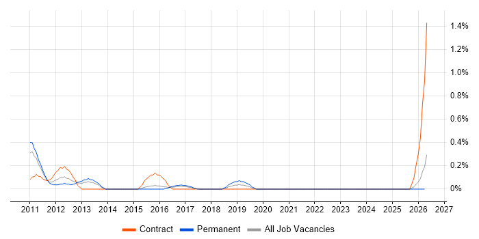 Lead Data Analyst job vacancy trend in Northamptonshire