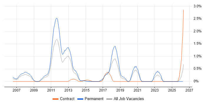 Lead Java Developer job vacancy trend in Northamptonshire