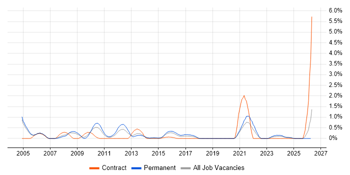 Lead .NET Developer job vacancy trend in Northamptonshire