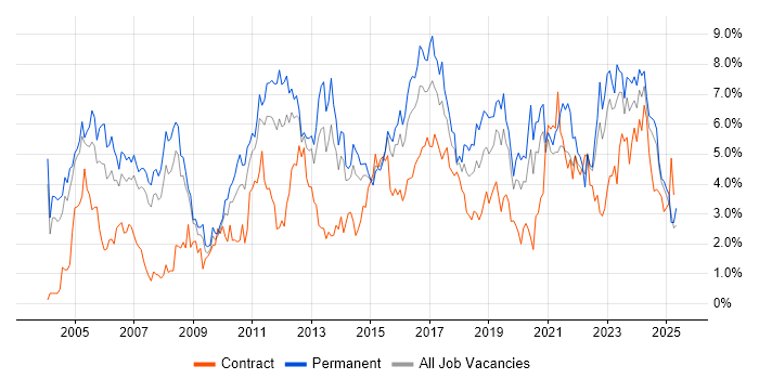 Job vacancy trend for Lead in Northamptonshire