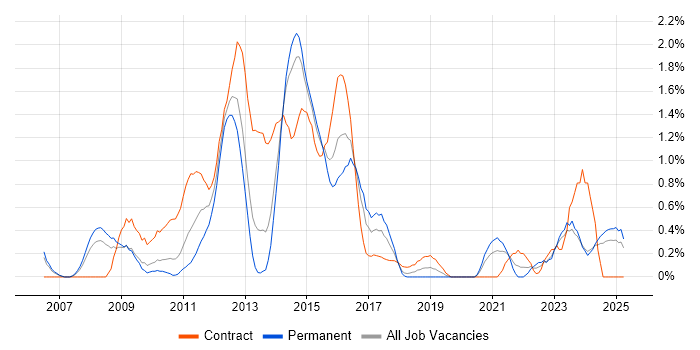 Job vacancy trend for Lean Six Sigma in Northamptonshire Job vacancy trend for Lean Six Sigma in Northamptonshire