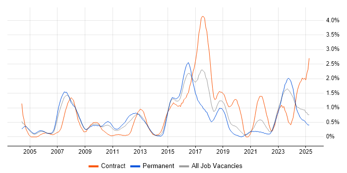 Job vacancy trend for Legacy Systems in Northamptonshire Job vacancy trend for Legacy Systems in Northamptonshire