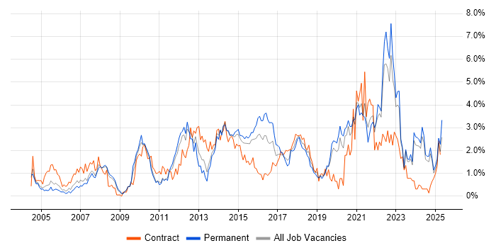 Job vacancy trend for Legal in Northamptonshire Job vacancy trend for Legal in Northamptonshire