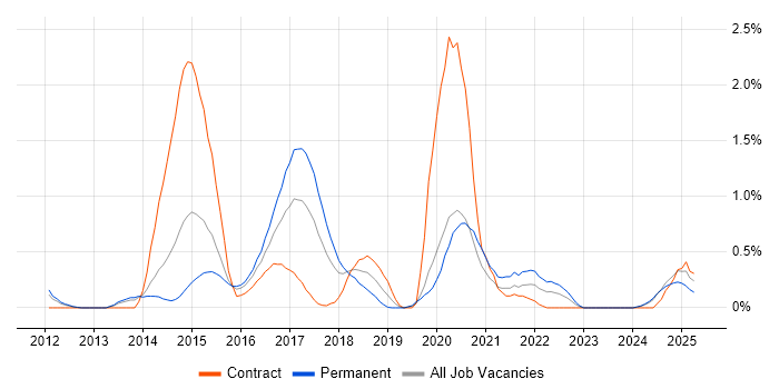Job vacancy trend for LESS in Northamptonshire