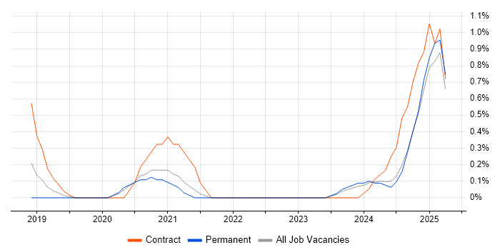 Job vacancy trend for Lightning Web Components in Northamptonshire Job vacancy trend for Lightning Web Components in Northamptonshire