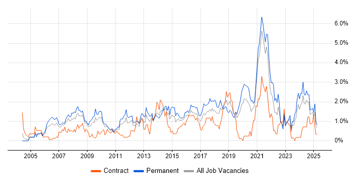 Job vacancy trend for Line Management in Northamptonshire Job vacancy trend for Line Management in Northamptonshire