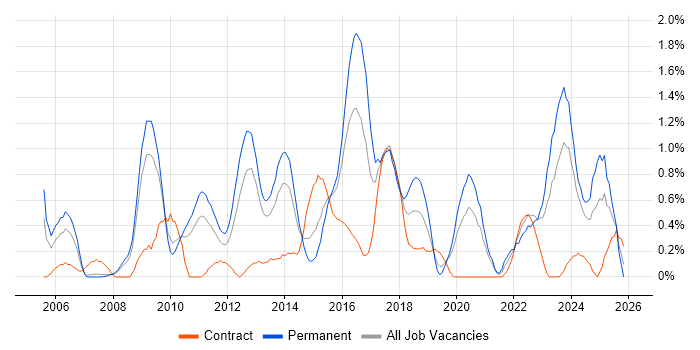Linux Engineer job vacancy trend in Northamptonshire